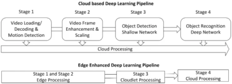 Fig. 2. Deep Learning Pipeline for Object Recognition