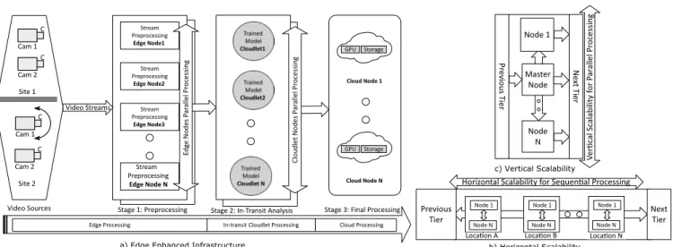 Fig. 3. Edge Enhanced Deep Learning Architecture with Horizontal and Vertical Scalability for Video Stream Analytics