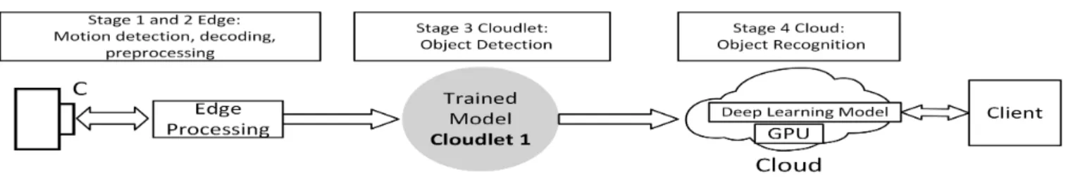 Fig. 4. Edge Enhanced Deep Learning for Object Recognition Scenario