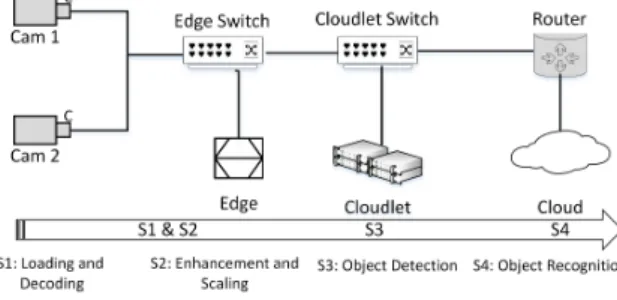 Fig. 5. Experimental Setup for Deep Learning Object Recognition
