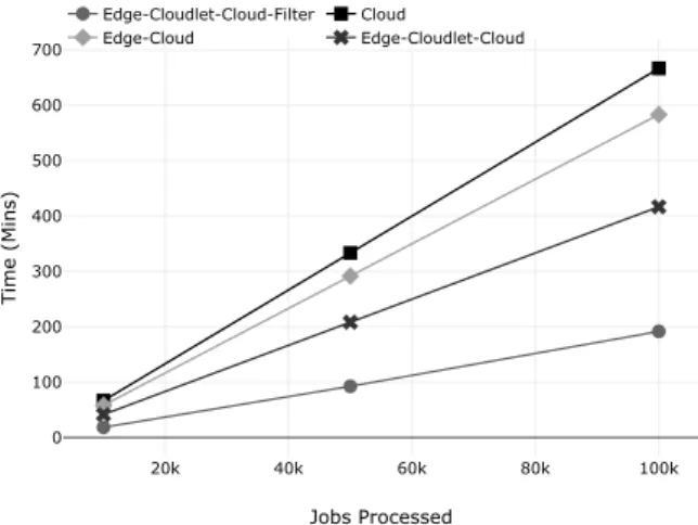Fig. 6. Time to process 10k,50k,100K jobs on the four SDN configurations