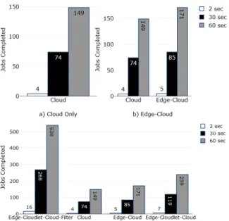 Fig. 8. Number of jobs completed in window time of 2,30,60 seconds