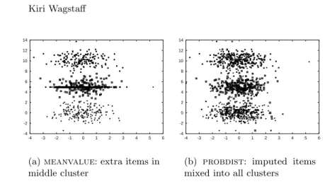 Fig. 2. Imputed data for data set 2 when 50% of feature 2’s values are missing.