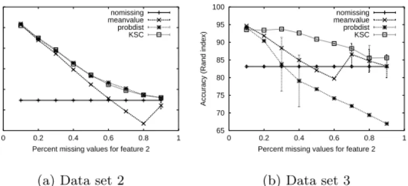 Fig. 3. Accuracy for all four methods on two artificial data sets (k = 3, 10 trials);