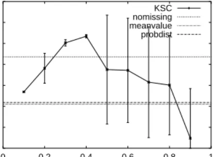 Fig. 4. Accuracy when clustering SDSS data with different weights for the con- con-straints (k = 3, 50 trials); bars indicate +/− one standard deviation for KSC.