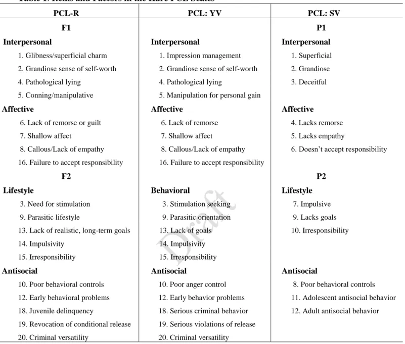 Table 1. Items and Factors in the Hare PCL Scales  PCL-R  PCL: YV  PCL: SV  F1  Interpersonal  Interpersonal  P1  Interpersonal  1