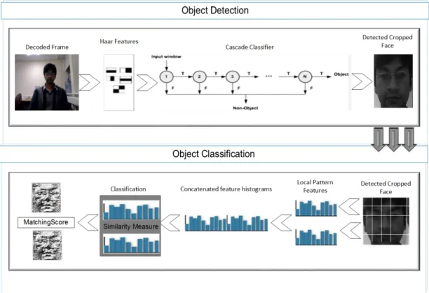 Figure 2: Object Detection and Classification Process