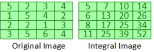 Figure 5: Original and Integral Image