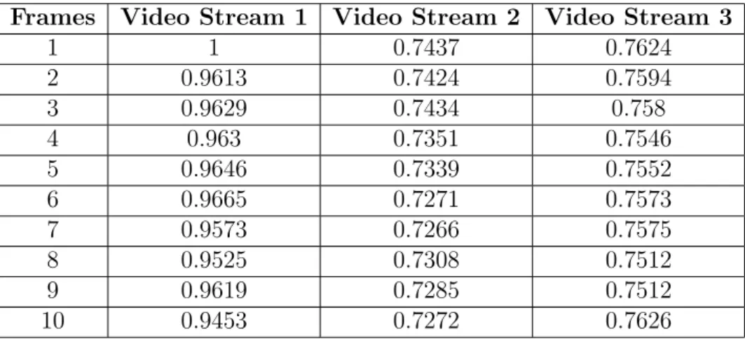 Table 1: Matching results of a person in multiple video streams