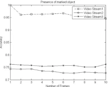 Figure 8: Presence of marked object in multiple streams