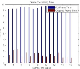 Figure 9: Frame processing time of individual frames