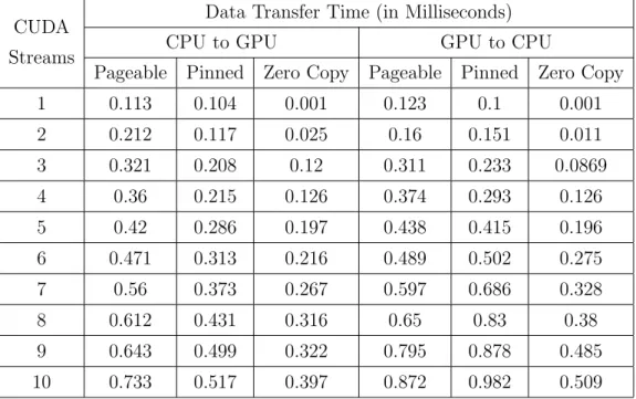 Table 2: Data Transfer Time from CPU to GPU and GPU to CPU