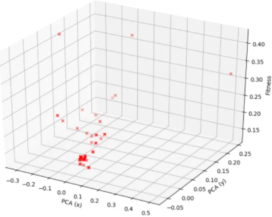 Figure 8. Example local and global best positions over time with the BLSK-NS weight inheritance method (PCA for dimensionality reduction to display particle positions on two axes with fitness on the third).