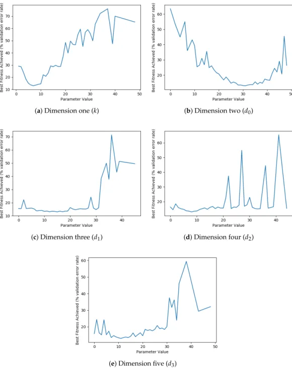 Figure 9. Visualisation of the best fitness scores achieved for different parameter values in each dimension using the BLSK-NS weight inheritance method.