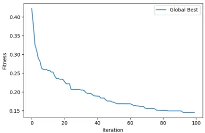 Figure 10. Fitness value of the global best particle throughout the optimisation process using the BLSK-S weight inheritance method.