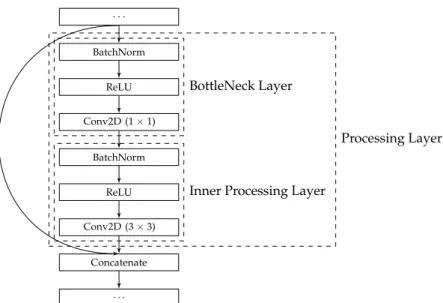 Figure 2. A Processing Layer in the SODBAE skeleton architecture (consisting of an initial BottleNeck Layer, followed by component batch normalisation, ReLU, and convolutional layers making up an Inner Processing Layer).