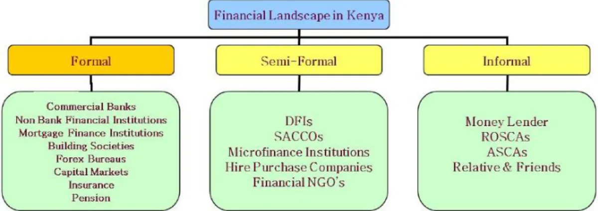 Figure 1.Kenya‟s Financial Sector Landscape 