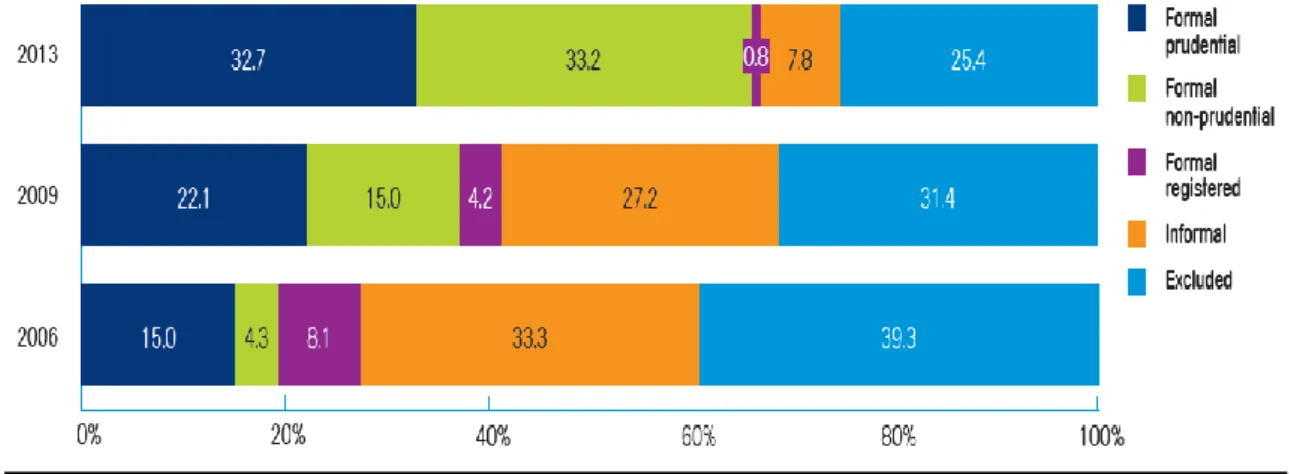 Figure 3. Access Strands by Year (%)(Source FinAccess 2013 Report)  3. Micro-finance Regulatory and Supervision Overview   