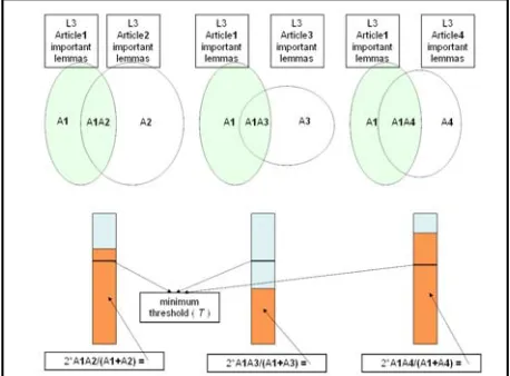 Figure 1: Automatic identification of L3 related articles  
