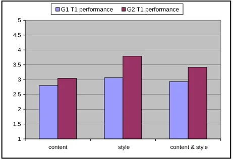 Figure 5: Comparative evaluation of G1 performance for task T1 vs T2-T4  