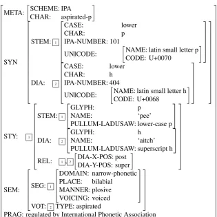 Figure 1: Structure of semiotic vector extract for [p�����������������������������������������������h ] in IPA name-space.
