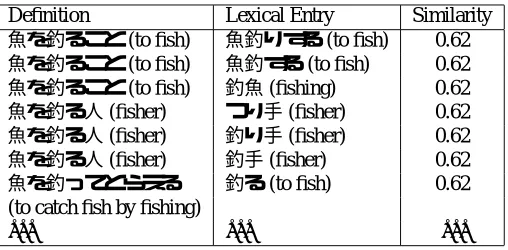 Table 3: Examples of candidates extracted from the EDR dictionary for “ 魚を釣る” (to ﬁsh).