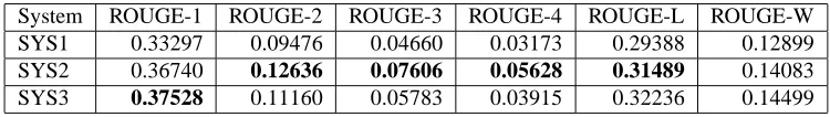 Table 1: SYS1 conﬁguration: pyramid scores and system rank (out of 10) per cluster (rank 1 is better).