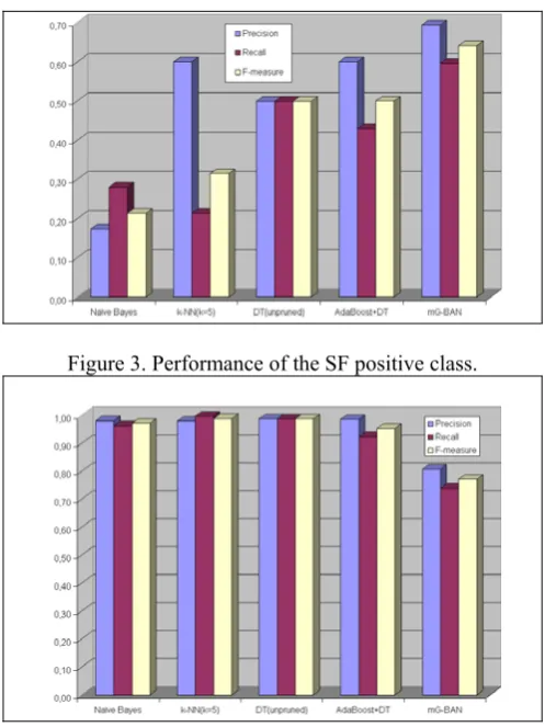 Figure 3. Performance of the SF positive class. 