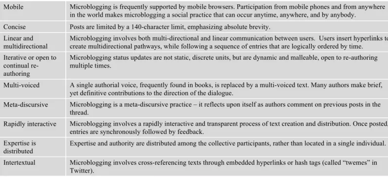 Table 1   Textual features of Microblogging 