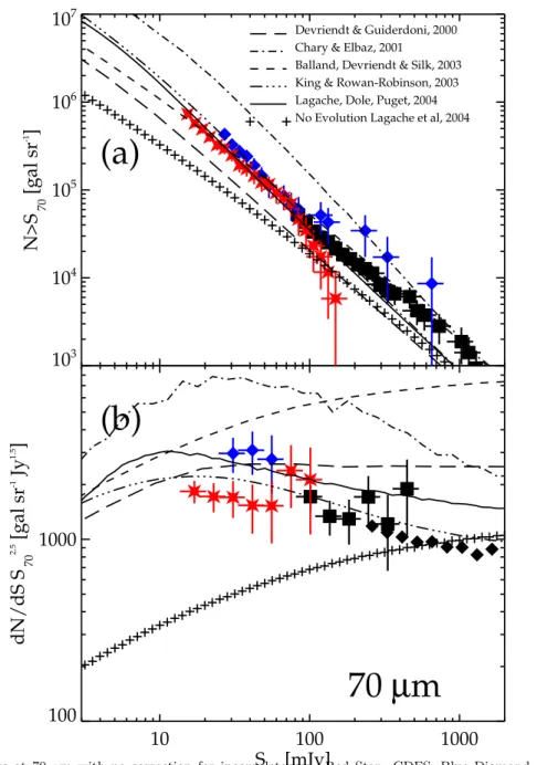 Fig. 2.— Source Counts at 70 µm with no correction for incompleteness. Red Star: CDFS; Blue Diamond: Marano; Black Square: