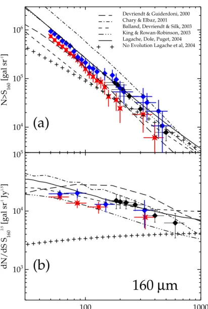 Fig. 3.— Source counts at 160 µm with no correction for incompleteness. Red Star: CDFS; Blue Diamond: Marano field; Black Diamond: