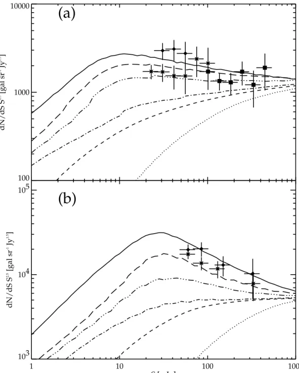 Fig. 4.— Cumulative contributions to the Differential Source Counts at 70 µm and 160 µm of galaxies, as a function of redshift, form the model of Lagache et al