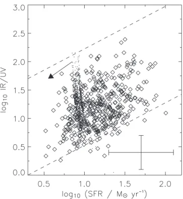 Fig. 1.—IR / UVas a function of SFR. Diamonds show galaxies detected with MIPS at 24 m, whereas points show 24 m upper limits for galaxies not detected by MIPS; these limits will move toward the lower left with a slope of unity as shown by the arrow and 