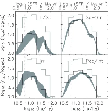 Fig. 3.—Estimated 8–1000 m luminosity function, split by morphological type for 397 galaxies at 0:65  z &lt; 0:75