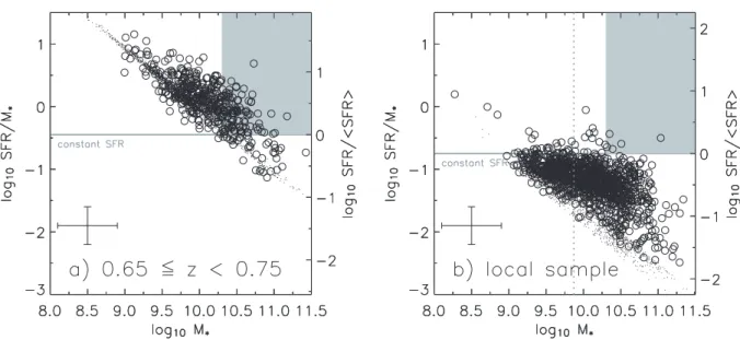 Fig. 4.—Specific SFR as a function of galaxy stellar mass, in solar units. (a) SFR per Gyr per unit stellar mass as a function of stellar mass for the z  0:7 galaxy sample