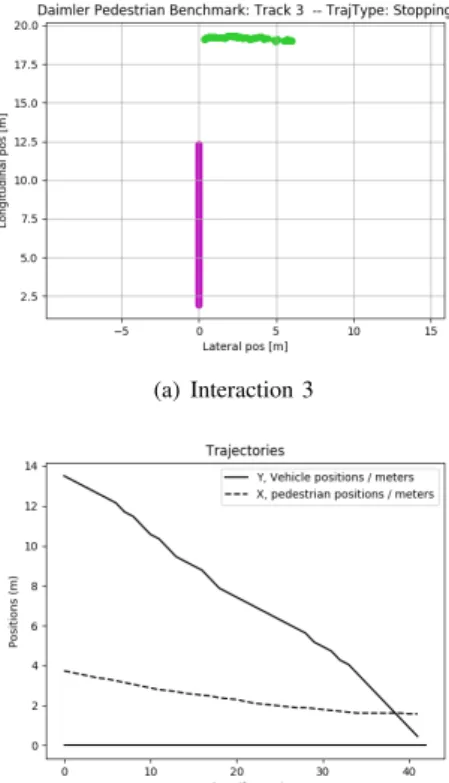 Fig. 4. Results obtained from Model B for pedestrian crossing scenario