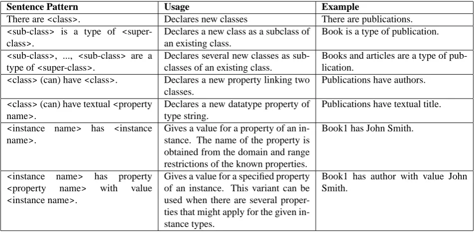 Table 1: Controlled language constructs