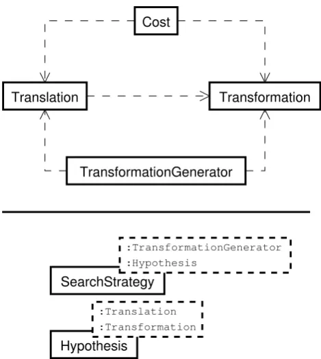 Figure 1: The different components of the MOOD frame-work.Arrows indicate dependencies and dashed boxestemplate parameters.