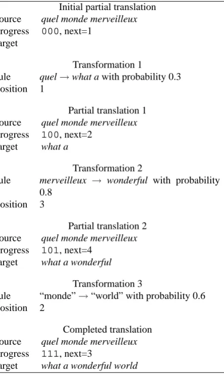 Figure 2: A possible transformation sequence that trans-lates a French sentence into an English sentence using aPBM model.