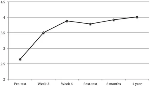 Figure 1. Self-compassion levels before, during, and after the 8-week MSC program.