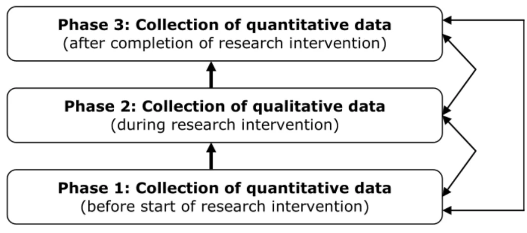 Figure 2: Data-gathering sequence &amp; integration 