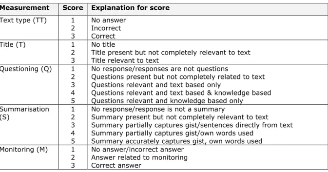 Table 4: Rubric for Strategy-transfer Test 