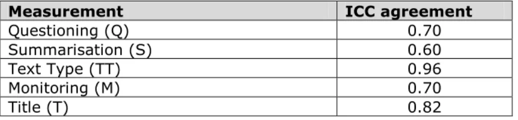 Table 5: Interrater reliability results for Strategy Transfer Test  