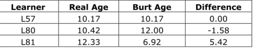 Table 6: Calculation of reading age difference 