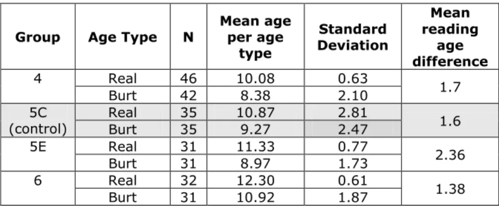 Table 7: Mean age totals and mean reading age difference per group 