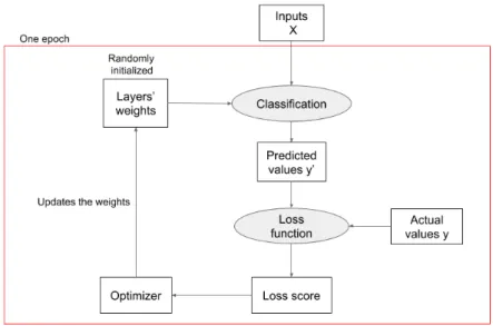 Figure 2.5: Training loop