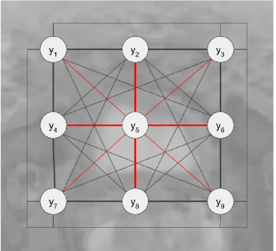 Figure 2.8: The predicted value y 5 does not depend only on the input image and the extracted features but also on the predicted values for the adjacent values y 1 , y 2 , ...y 8 , y 9 .