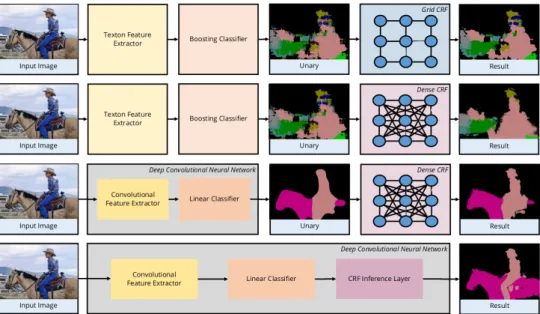 Figure 2.10: The features and classifications extracted by the CNNs can be further improved by applying a CRF model.