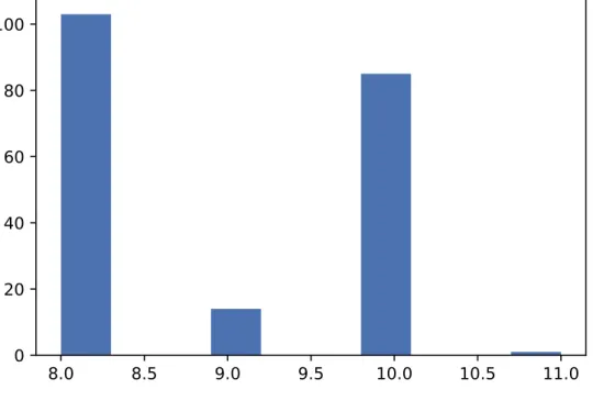 Table 3.3: Description of exams per patient