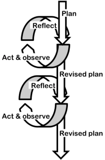 Figure 3.1: The PAR process spiral of self-reflective cycles   Adapted from Kemmis and Wilkinson (1998) 